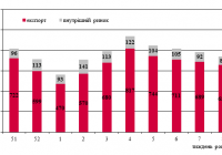 Динаміка залізничних перевезень зерна
