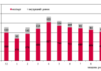 Динаміка залізничних перевезень зерна