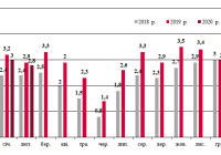 Динаміка залізничних перевезень зерна