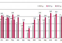 Динаміка залізничних перевезень зерна