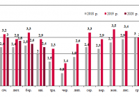 Динаміка залізничних перевезень зерна