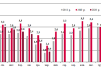 Динаміка залізничних перевезень зерна