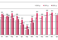 Динаміка залізничних перевезень зерна
