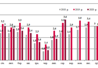 Динаміка залізничних перевезень зерна