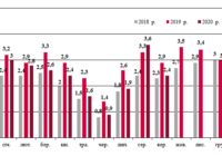 Динаміка залізничних перевезень зерна