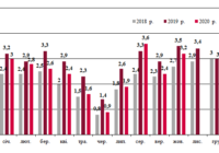Динаміка залізничних перевезень зерна