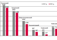 Кількість шлюзувань на судноходних шлюзах річки Дніпро