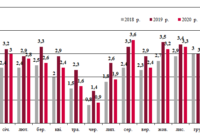 Динаміка залізничних перевезень зерна