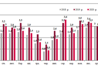 Динаміка залізничних перевезень зерна