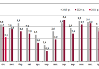 Динаміка залізничних перевезень зерна