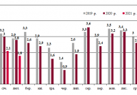 Динаміка залізничних перевезень зерна