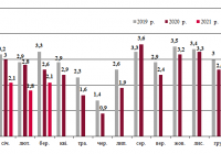 Динаміка залізничних перевезень зерна