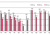 Динаміка залізничних перевезень зерна