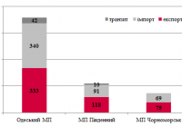 Переробка контейнерів