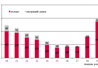 Динаміка залізничних перевезень зерна