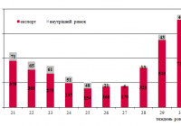 Динаміка залізничних перевезень зерна
