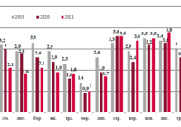 Динаміка залізничних перевезень зерна