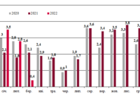 Динаміка залізничних перевезень зерна