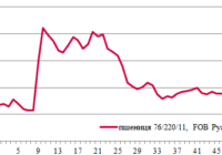 Вартість зерна