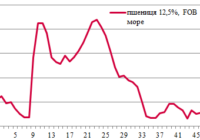 ціни на зерно