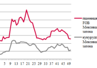Ціни на зерно