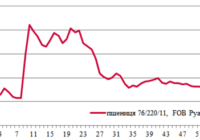Ціни на зерно