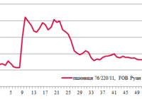 Ціни на зерно