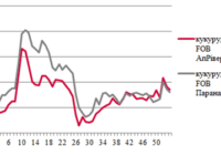 Ціни на зерно