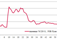 Ціни на зерно
