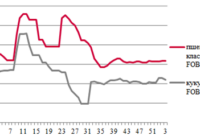 Ціни на зерно