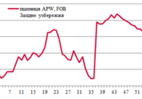 Ціни на зерно