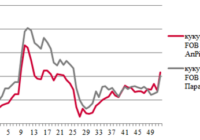 Ціни на зерно