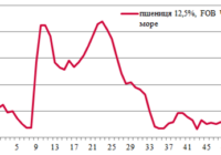 Ціни на зерно