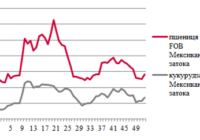 Ціни на зерно