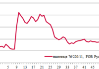 Ціни на зерно