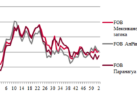 Ціни на соєві боби