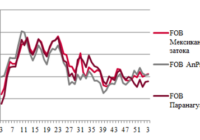 Ціни на олійні культури