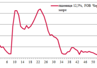 Ціни на зерно