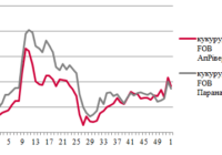 Ціни на зерно