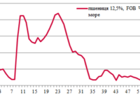 Ціни на зерно