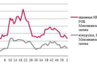 Ціни на зерно