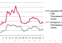 Ціни на зерно