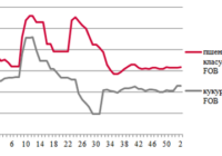 Ціни на зерно