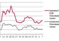 Ціни на зерно