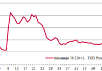 Ціни на зерно