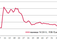 Ціни на зерно