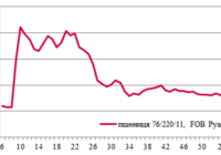Ціни на зерно
