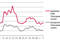 Ціни на зерно