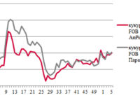 Ціни на зерно