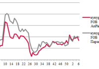 Ціни на зерно